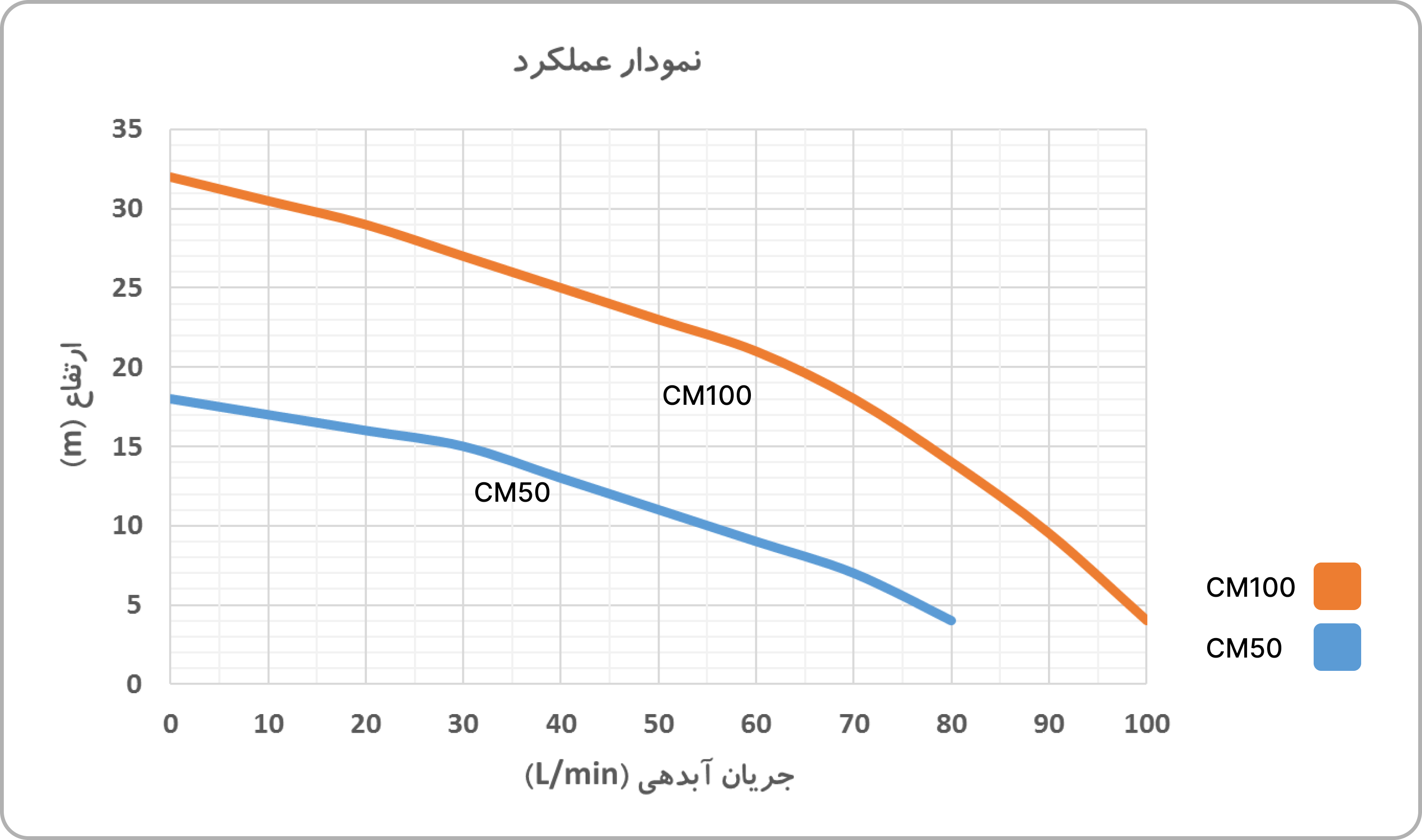 نمودار عملکرد