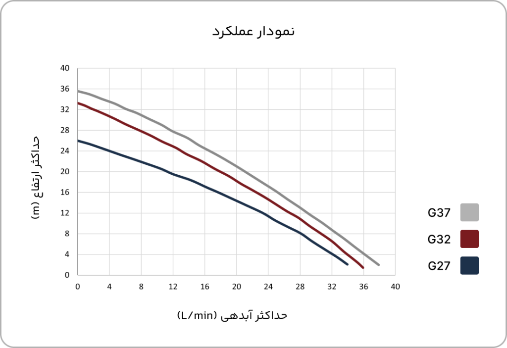 نمودار عملکرد